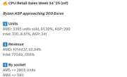 X3D占比过半卖疯了！AMD CPU占德国Mindfactory周销量93.39%：Intel仅剩8.61% !