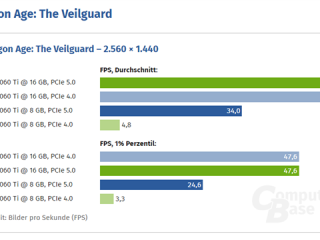 买前要知道！RTX 5060 Ti 8GB使用PCIe 4.0：损失10%性能 ！