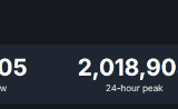还在攀升！《幻兽帕鲁》Steam同时在线突破200万人 ！