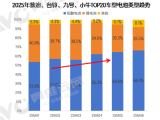 电动自行车自燃事故不断 锂电池份额暴降 铅酸电池回升 !