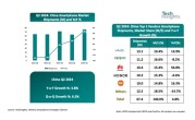 中国五大手机品牌销量最新排名：华为暴增56.8%跻身前三 超荣耀小米 !