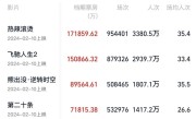 2024春节档电影大爆：总票房突破50亿 贾玲新作《热辣滚烫》票房第一 ！