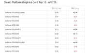 Steam游戏平台4月十大显卡公布！N卡屠榜 笔记本显卡RTX 4060 Laptop首次登顶 ！