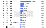 中国香港前7月汽车销量榜：国产车占半壁江山 比亚迪是销冠 !