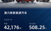 同比暴涨508% 赛力斯7月销量42176辆：大招马上就来 ！