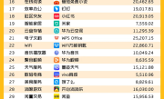 中国用户量最多的APP TOP50赛道出炉：微信唯一破10亿人 ！