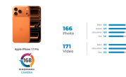 iPhone 17 Pro相机DXO排名出炉：全球第三！视频依然行业天花板 !