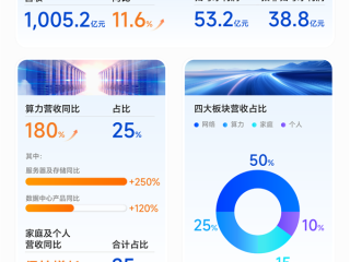 中兴通讯前三季营收突破1000亿 算力营收大增180% !
