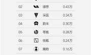 新年第一周新势力销量榜：问界超理想夺得销冠 ！