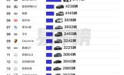 中国一季度进口车销量榜：丰田成最大赢家 最便宜的雷克萨斯卖最多 ！