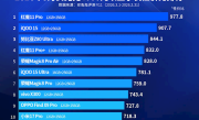 4000元以上安卓旗舰性价比榜出炉：红魔11 Pro稳居第一 ！