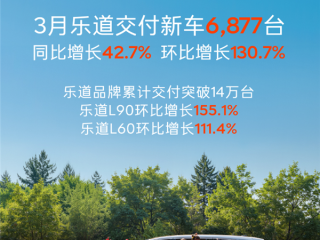 L90夺得年度大型纯电SUV销冠！乐道3月交付新车6877台 环比翻倍增长 ！
