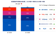 苹果正式入局折叠屏！一举超越华为：屏幕采购占比29% ！