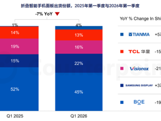 苹果正式入局折叠屏！一举超越华为：屏幕采购占比29% ！