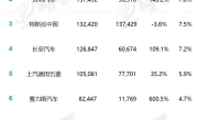 销量暴增5倍力压理想！问界今年狂卖超8万辆 位居新能源第六 ！
