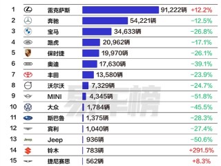 上半年中国进口车品牌销量榜：前十阵营除了雷克萨斯 其余全线暴跌 !