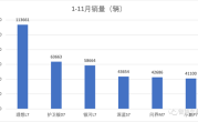 2023最热9款“7系车”：销量最高超11万辆 售价最低14万 ！
