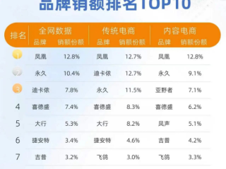 重回巅峰！2026自行车销额前二全是老牌国货 ！