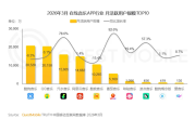 首超网易云音乐 抖音汽水音乐成中国第三大音乐APP ！