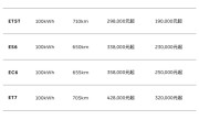 ET5最低仅需19万！蔚来官宣全系标配100kWh长续航电池包 !