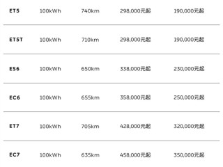 ET5最低仅需19万！蔚来官宣全系标配100kWh长续航电池包 !