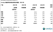 小米2023出货量达1.464亿台：稳居国产手机全球第一！