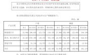 问界卖爆了！赛力斯：4月新能源汽车销量同比增长302.89% ！