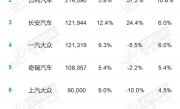 8月国内厂商销量榜：吉利强势爆发销量超20万台 同比大涨超50% !