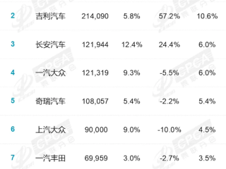 8月国内厂商销量榜：吉利强势爆发销量超20万台 同比大涨超50% !