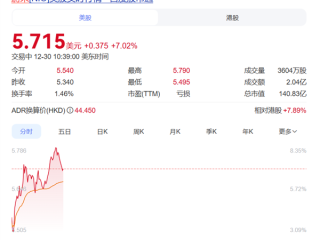 全新ES8交付创纪录成强心剂 蔚来美股开盘大涨超7% ！