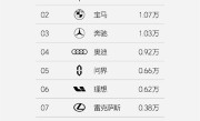 问界杀入中国豪车市场前5：仅次于BBA和特斯拉 ！