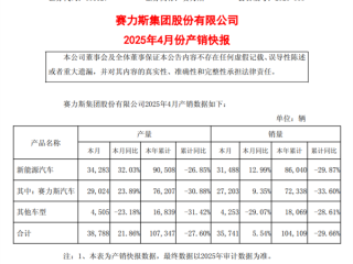 赛力斯最新数据出炉：问界M9前4月销量3.64万辆 同比增长41.19% ！