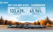 长城汽车历史最强9月战绩：新车销售13.36万辆 新能源车占4.6万辆 !