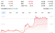 理想i8开订受市场看好 理想汽车港股股价一度涨超10% ！