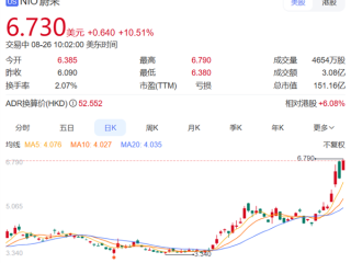 乐道L90、全新ES8彻底带飞蔚来！蔚来美股开盘大涨超11% !