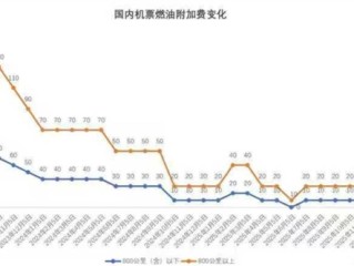 中欧直飞票价突破2.6万元！多家航司因油价波动计划上调附加费和票价 ！