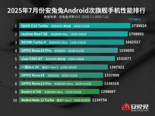 7月安卓次旗舰手机性能榜单出炉：iQOO Z10 Turbo夺冠 !