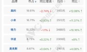 你买小米是因为性价比吗！7月中国线上空调份额：小米已超格力排第二 均价还有差距 !