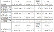 问界M9、M7研发费用太高 赛力斯2023年净亏24.5亿元 ！