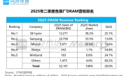 三星霸主地位不再！二季度DRAM营收市占排行：SK海力士蝉联第一 !