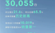 领克11月销量3.0055万再创新高：08 EM-P销量首破1万台 ！