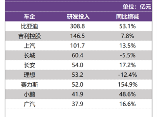 再登A股“研发之王”！比亚迪上半年研发投入309亿元 !