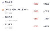 央视黑马剧诞生 《主角》6天收视破4、播放量破亿 ！