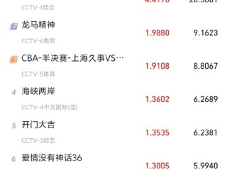 央视黑马剧诞生 《主角》6天收视破4、播放量破亿 ！
