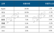 中国平板电脑线上销量榜出炉：苹果、华为领跑 OPPO逆势大涨 ！