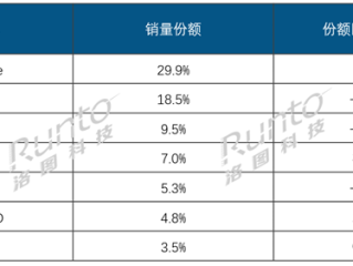 中国平板电脑线上销量榜出炉：苹果、华为领跑 OPPO逆势大涨 ！