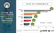 全球TWS耳机出货量最新排名：小米杀入第二 首次突破900万台 !