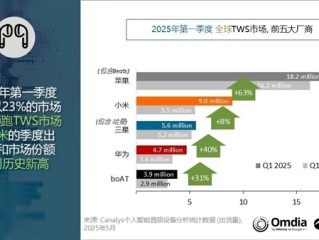 全球TWS耳机出货量最新排名：小米杀入第二 首次突破900万台 !