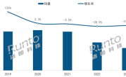 连跌3年 中国智能音箱销量近乎腰斩：小米稳居第2 ！