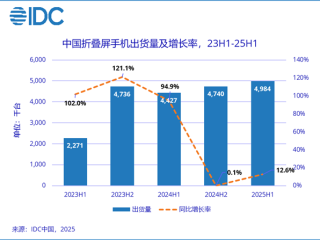 上半年中国折叠屏出货量498万台：华为破纪录独占75%！ 